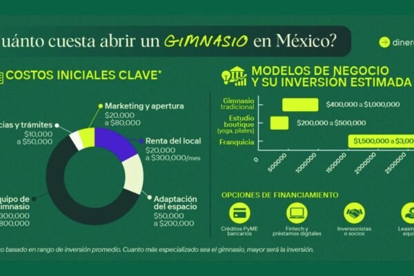 infografía de inversión de gimnasio en Mexico