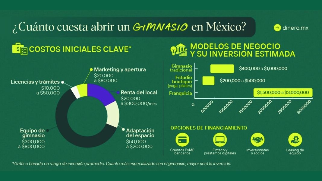 infografía de inversión de gimnasio en Mexico