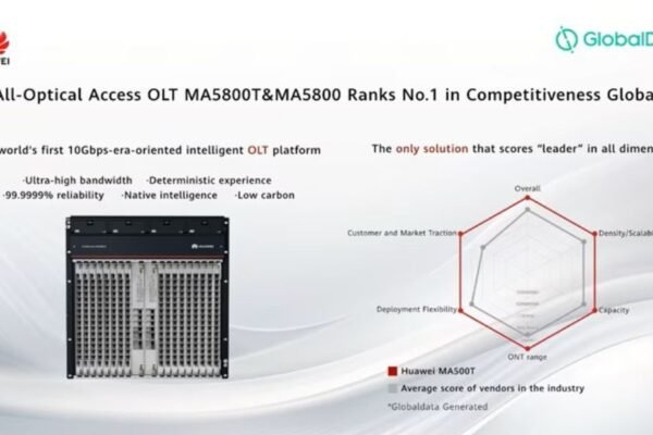 Huawei lidera el ranking global en el mercado de redes FTTP