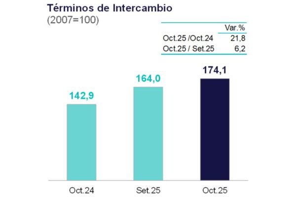 Términos de intercambio crecieron 21,8% interanual en octubre