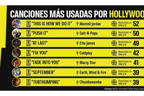 Estas son las canciones que Hollywood repite sin parar