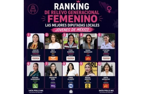 El futuro de la política es femenino: Evelyn Sánchez encabeza el ranking que revela a las diputadas jóvenes que marcan el rumbo del país.