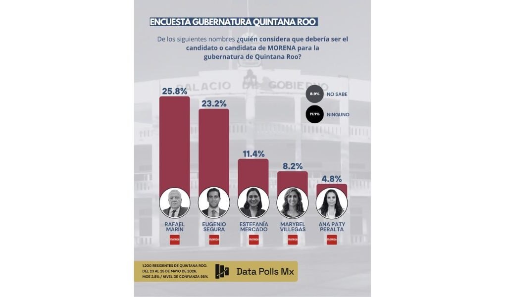 Rafael Marín toma la delantera en Morena y se consolida rumbo a la gubernatura de  Quintana Roo 