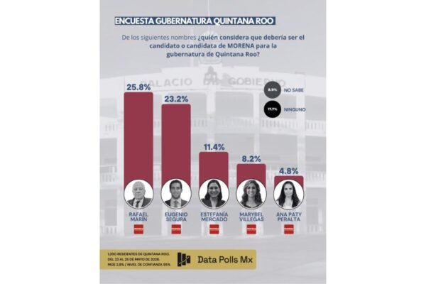 Rafael Marín toma la delantera en Morena y se consolida rumbo a la gubernatura de  Quintana Roo 