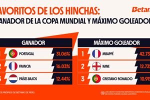 ¿En quién confía el hincha peruano para el Mundial 2026, según Betano?