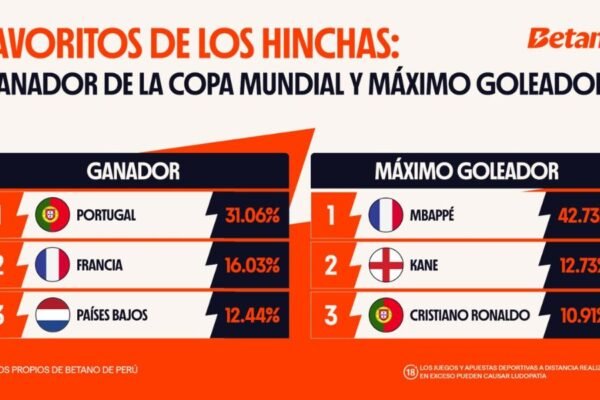 ¿En quién confía el hincha peruano para el Mundial 2026, según Betano?